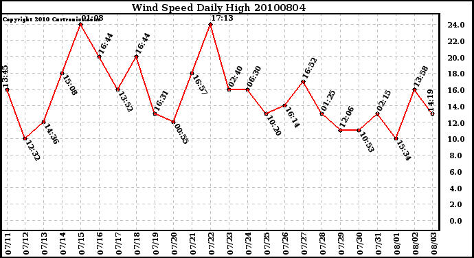 Milwaukee Weather Wind Speed Daily High