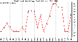 Milwaukee Weather Wind Speed Hourly High (Last 24 Hours)