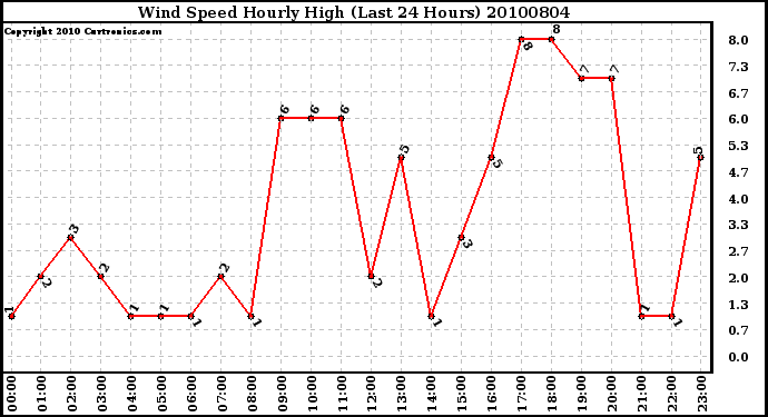 Milwaukee Weather Wind Speed Hourly High (Last 24 Hours)