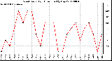 Milwaukee Weather Wind Daily High Direction (By Day)