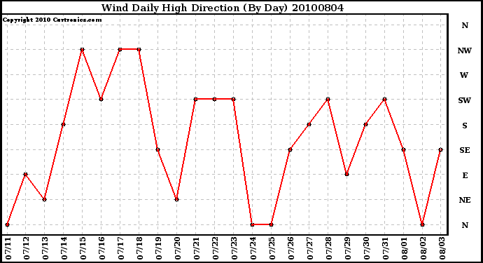 Milwaukee Weather Wind Daily High Direction (By Day)