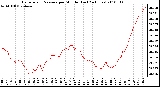 Milwaukee Weather Barometric Pressure per Minute (Last 24 Hours)