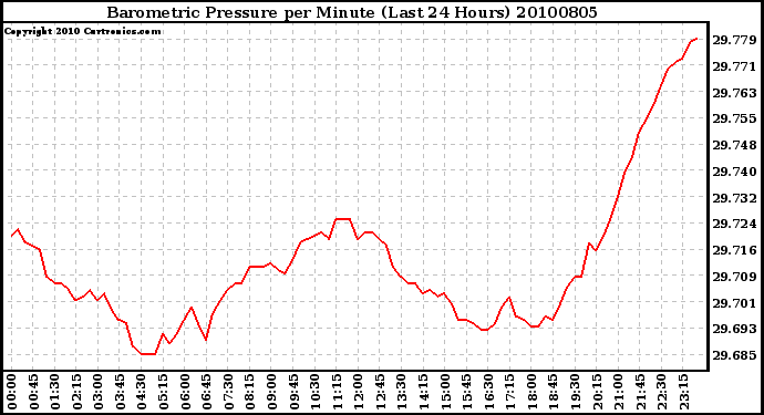 Milwaukee Weather Barometric Pressure per Minute (Last 24 Hours)