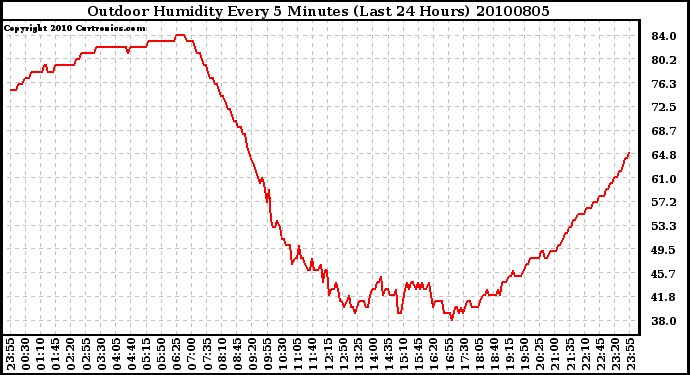 Milwaukee Weather Outdoor Humidity Every 5 Minutes (Last 24 Hours)