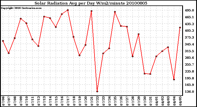 Milwaukee Weather Solar Radiation Avg per Day W/m2/minute