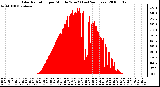 Milwaukee Weather Solar Radiation per Minute W/m2 (Last 24 Hours)