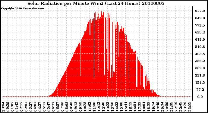 Milwaukee Weather Solar Radiation per Minute W/m2 (Last 24 Hours)