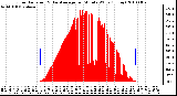 Milwaukee Weather Solar Radiation & Day Average per Minute W/m2 (Today)