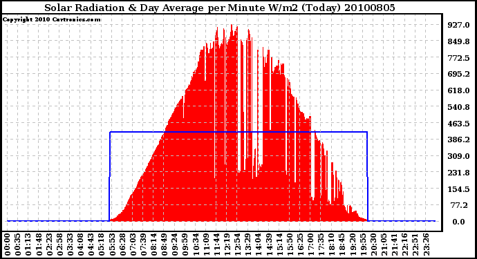 Milwaukee Weather Solar Radiation & Day Average per Minute W/m2 (Today)