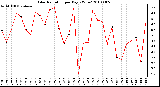 Milwaukee Weather Solar Radiation per Day KW/m2