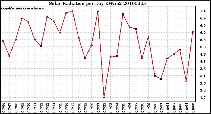 Milwaukee Weather Solar Radiation per Day KW/m2