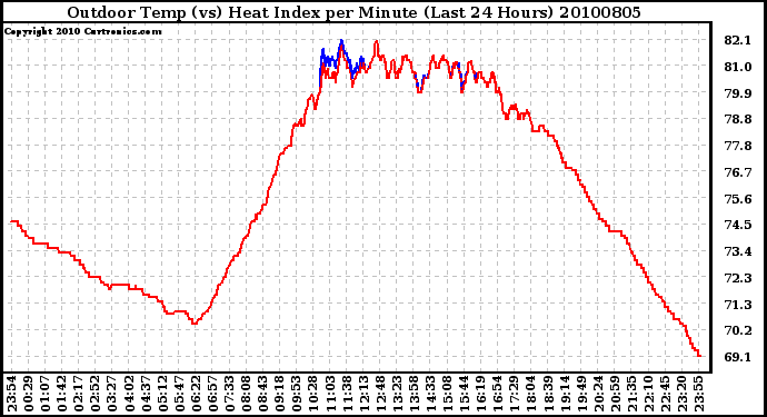 Milwaukee Weather Outdoor Temp (vs) Heat Index per Minute (Last 24 Hours)