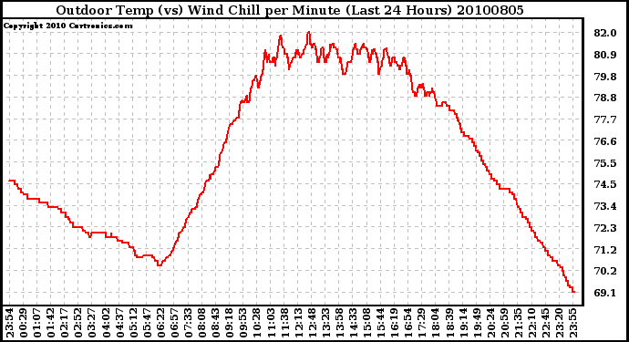 Milwaukee Weather Outdoor Temp (vs) Wind Chill per Minute (Last 24 Hours)