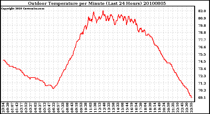 Milwaukee Weather Outdoor Temperature per Minute (Last 24 Hours)