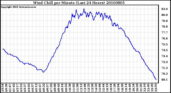 Milwaukee Weather Wind Chill per Minute (Last 24 Hours)