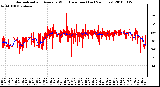 Milwaukee Weather Normalized and Average Wind Direction (Last 24 Hours)