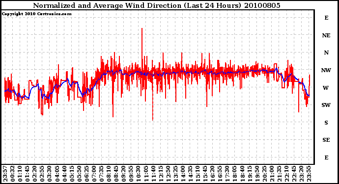 Milwaukee Weather Normalized and Average Wind Direction (Last 24 Hours)