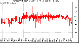 Milwaukee Weather Normalized Wind Direction (Last 24 Hours)