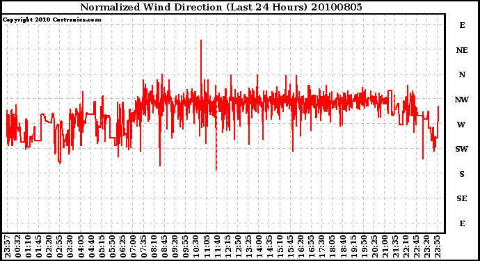 Milwaukee Weather Normalized Wind Direction (Last 24 Hours)