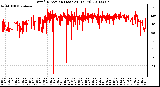 Milwaukee Weather Wind Direction (Last 24 Hours)