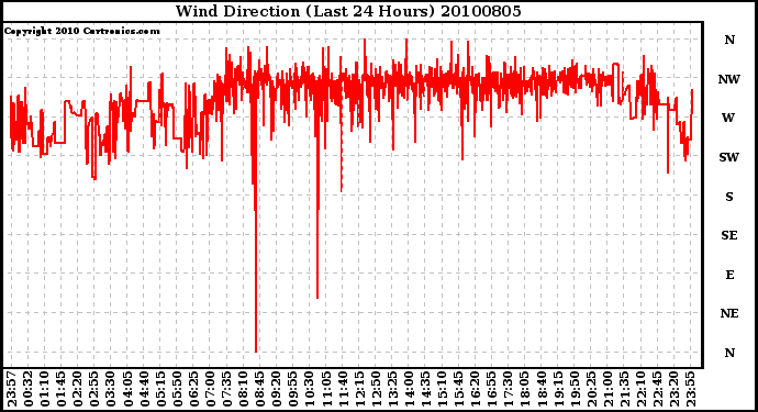 Milwaukee Weather Wind Direction (Last 24 Hours)