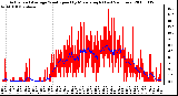 Milwaukee Weather Actual and Average Wind Speed by Minute mph (Last 24 Hours)