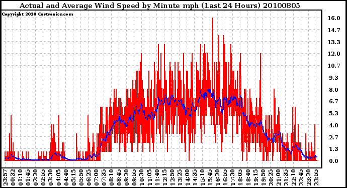 Milwaukee Weather Actual and Average Wind Speed by Minute mph (Last 24 Hours)