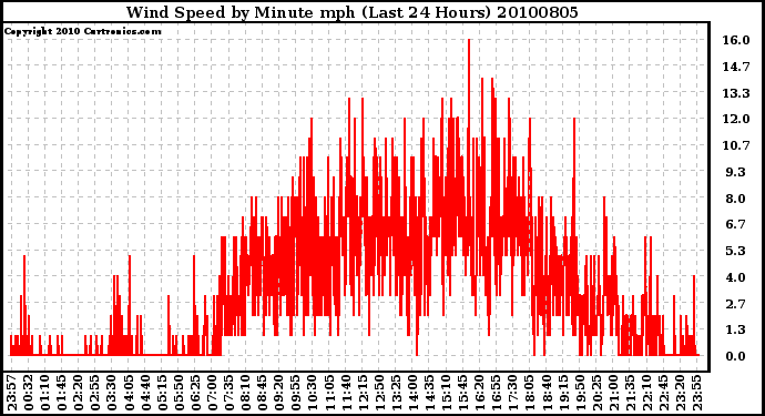 Milwaukee Weather Wind Speed by Minute mph (Last 24 Hours)