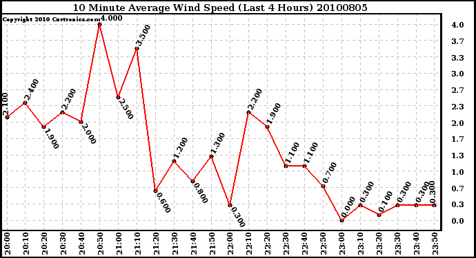 Milwaukee Weather 10 Minute Average Wind Speed (Last 4 Hours)