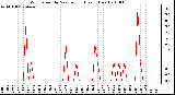 Milwaukee Weather Wind Speed by Minute mph (Last 1 Hour)