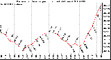 Milwaukee Weather Barometric Pressure per Hour (Last 24 Hours)