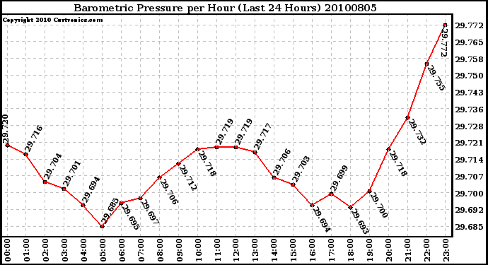 Milwaukee Weather Barometric Pressure per Hour (Last 24 Hours)