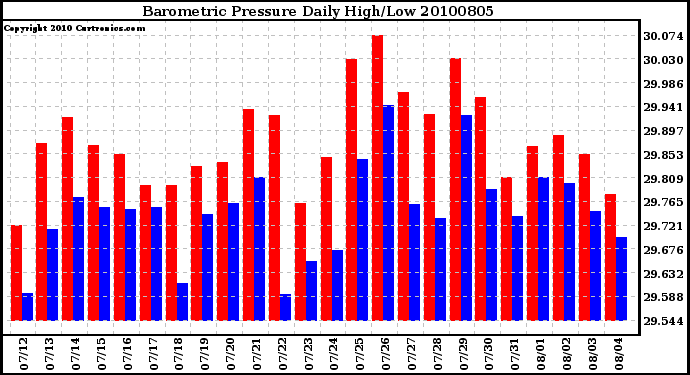 Milwaukee Weather Barometric Pressure Daily High/Low