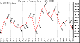 Milwaukee Weather Barometric Pressure Daily High