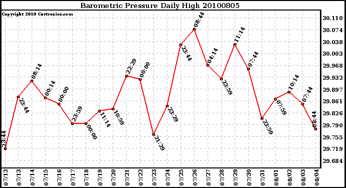 Milwaukee Weather Barometric Pressure Daily High