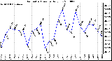 Milwaukee Weather Barometric Pressure Daily Low