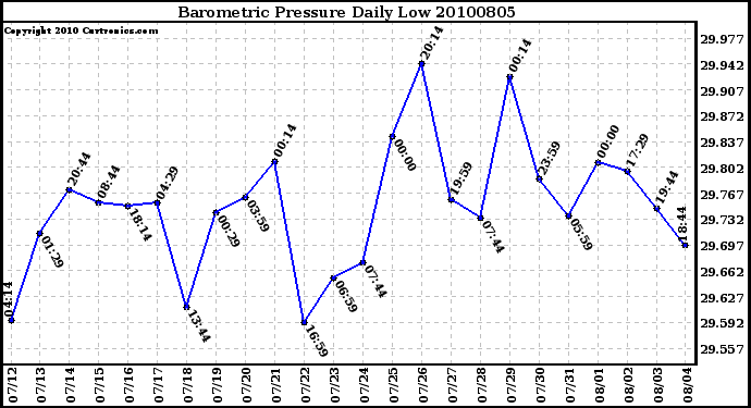 Milwaukee Weather Barometric Pressure Daily Low