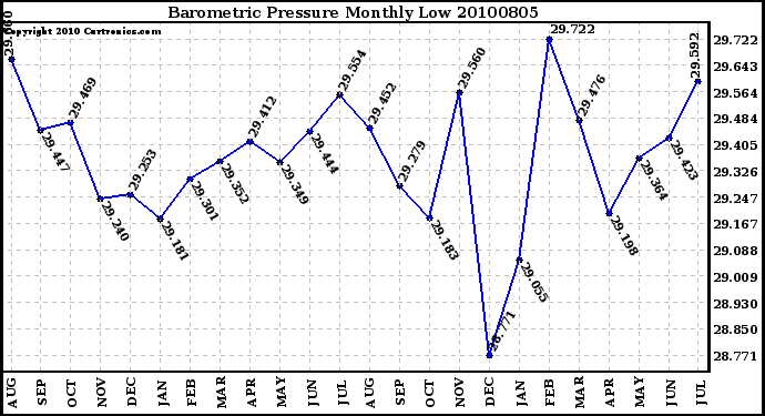 Milwaukee Weather Barometric Pressure Monthly Low