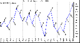 Milwaukee Weather Wind Chill Daily Low