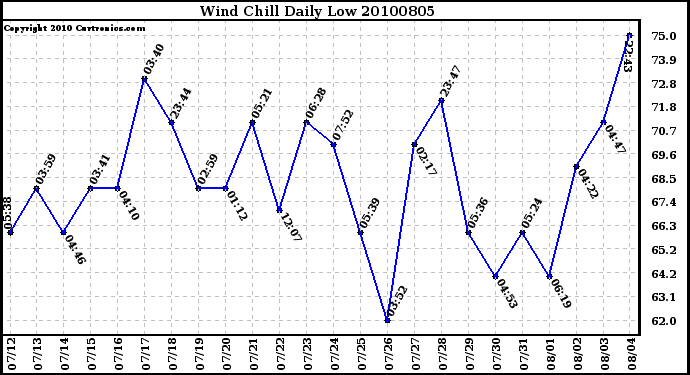 Milwaukee Weather Wind Chill Daily Low