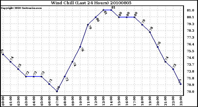 Milwaukee Weather Wind Chill (Last 24 Hours)