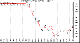 Milwaukee Weather Dew Point (Last 24 Hours)