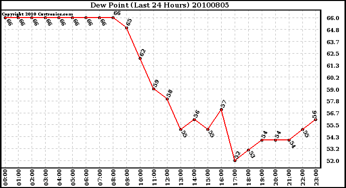 Milwaukee Weather Dew Point (Last 24 Hours)