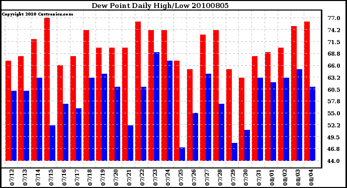 Milwaukee Weather Dew Point Daily High/Low