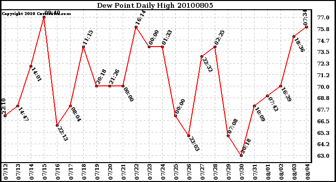 Milwaukee Weather Dew Point Daily High