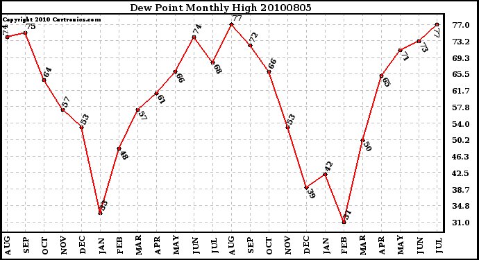 Milwaukee Weather Dew Point Monthly High