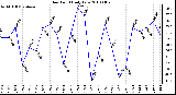 Milwaukee Weather Dew Point Daily Low