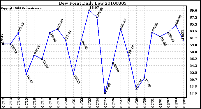 Milwaukee Weather Dew Point Daily Low