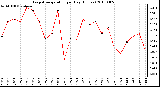 Milwaukee Weather Evapotranspiration per Day (Inches)