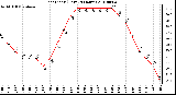 Milwaukee Weather Heat Index (Last 24 Hours)